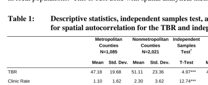 Table 1: Descriptive statistics, independent samples test, and Moran’s I test for spatial autocorrelation for the TBR and independent variables 
