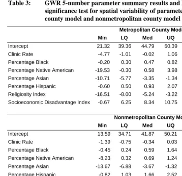 Table 3: GWR 5-number parameter summary results and Monte Carlo significance test for spatial variability of parameters for metropolitan 
