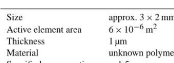 Table 2. List of tested polymer-based humidity sensors