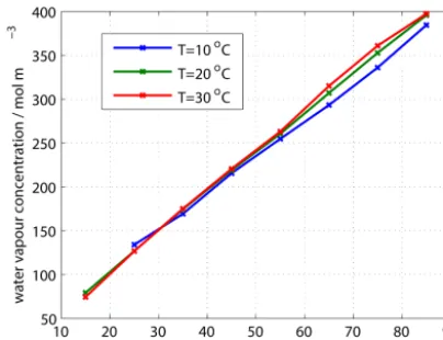 Figure 3. Calibration of a P14 Rapid humidity sensor. Calibrationwas done at three different temperatures.