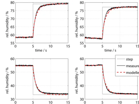 Figure 5. Result of a step response experiment with rising-edge (up-per ﬁgures) and falling-edge (lower ﬁgures) humidity in comparisonto model results