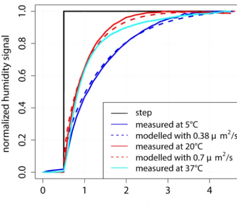 Figure 6. Step responses of the same sensor at different tempera-tures. The y axis is normalized to 0 for humidity before the step and1 for humidity after the step