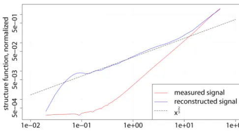 Figure 10. Structure function before and after correction.The num-ber of layers in the sensor model is set to N = 40