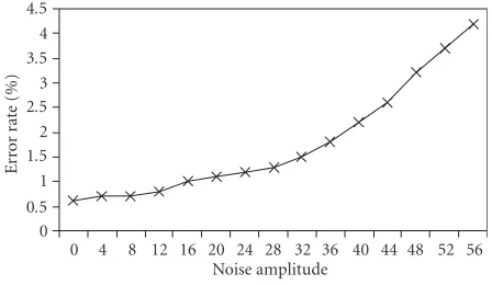 Figure 12: Error rate with respect to noise amplitude.