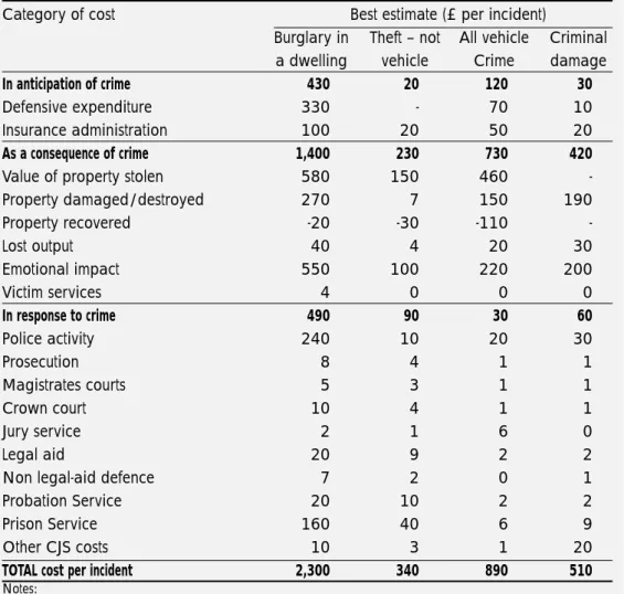 Table 4.2: Average cost estimates for property crimes against individuals and households