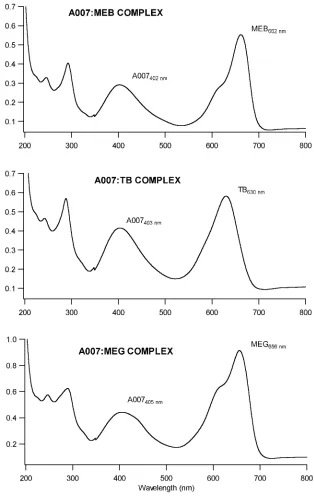 Figure 2.2. UV/Vis absorbance spectrums of A007:Dye complexes illustrating absorbance maximums of (a) 405 nm for A007, 662 nm for MEB, (b) 630 nm for TB, and (c) 656 nm for MEG