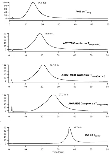 Figure 2.3.  Typical CELC chromatograms of A007 (TMEB and A007, A007:MEG Complex (T(Tdrug) at 5x10-5 M A007, A007:TB Complex (Tdrug(carrier)) at 5x10-5 M TB and A007, A007:MEB Complex (Tdrug(carrier)) at 5x10-5 M drug(carrier)) at 5x10-5 M MEG and A007, an