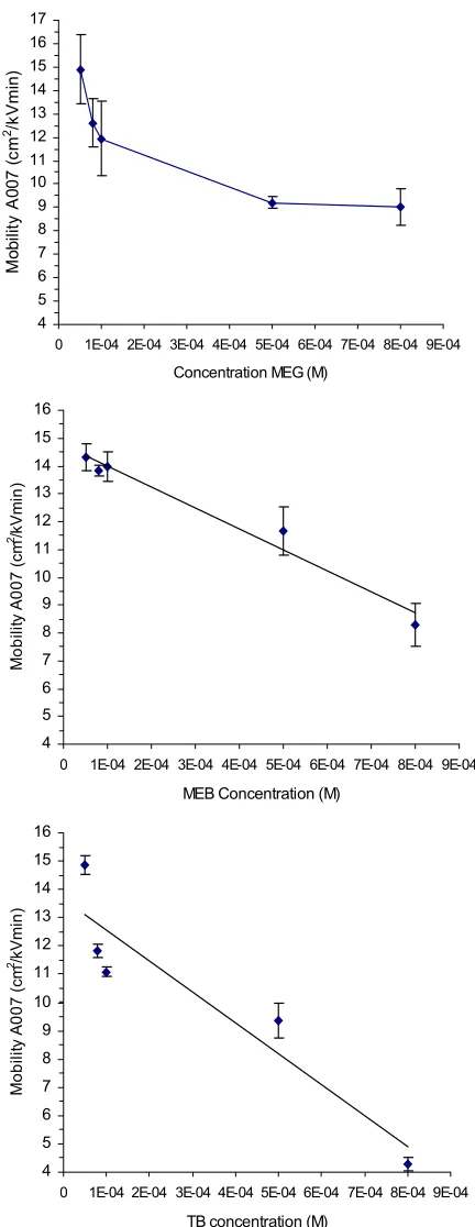 Figure 2.4.  Plots of the mobility of A007 in increasing concentrations of methylene green, methylene blue, and toluidine blue