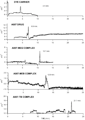 Figure 2.5.  Electropherograms of (a) the three dyes (co-migration), (b) the anti-cancer agent A007, (c) A007:MEG complex, (d) A007:MEB complex, and (e) A007:TB complex