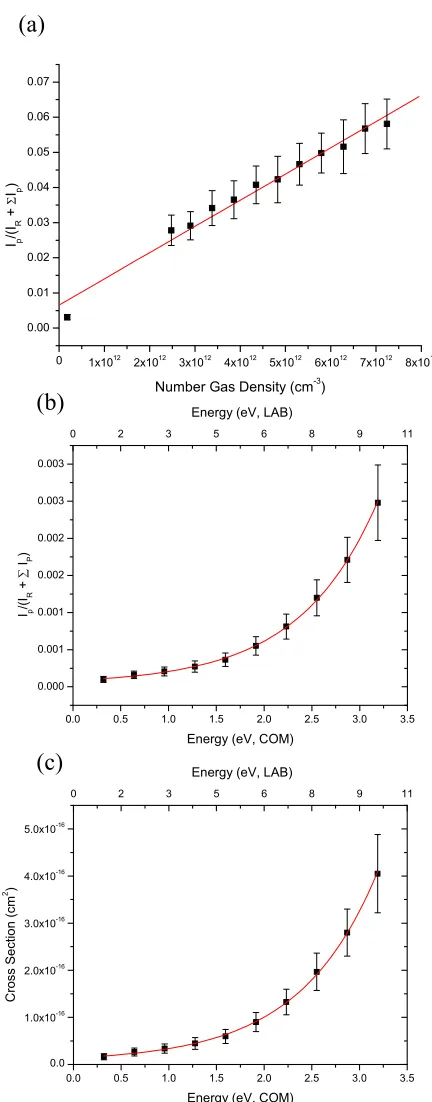 Figure 3.2.approximated by (IR + ∑ IP)), versus number gas density for the lithium adduct of DMSO at constant collision energy (E = 10 eV)