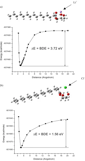Figure 3.3.  Optimized structures and computer modeling results for the theoretical determination of the electrostatic bond dissociation energies for: (a) The monopentadecanoin lithium adduct