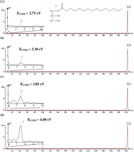 Figure 3.4.  Product ion mass spectra illustrating the appearance of the lithium cation upon CID of the lithium-monopentadecanoin adduct near the threshold energy for dissociation