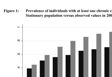 Figure 1: Prevalence of individuals with at least one chronic condition: 