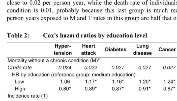 Table 2: Cox's hazard ratios by education level 