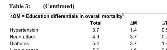 Table 3: (Continued) 