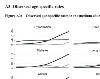 Figure A3: Observed age-specific rates in the medium education group 