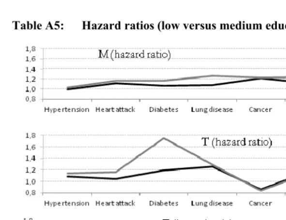 Table A5: Hazard ratios (low versus medium educational levels) by gender 