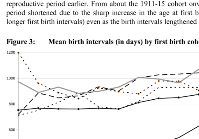 Figure 3: Mean birth intervals (in days) by first birth cohort 