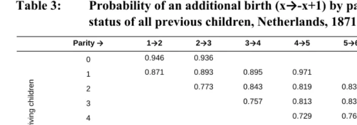 Table 3: Probability of an additional birth (x→-x+1) by parity and survival 