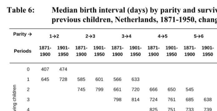 Table 6: Median birth interval (days) by parity and survival status of all 