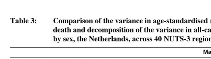 Table 2: The variance of the comparative mortality figures (CMF) and associated F-tests, by cause of death and sex, the Netherlands, across 