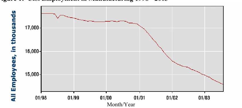Figure 1:  U.S. Employment in Manufacturing 1998 - 2003 
