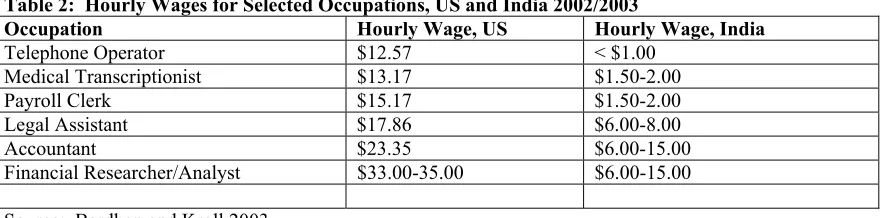Table 1:  Average Salaries of Computer Programmers (U.S. Dollars) 