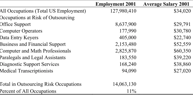 Table 4:  US Employment in Occupations at Risk to Outsourcing 