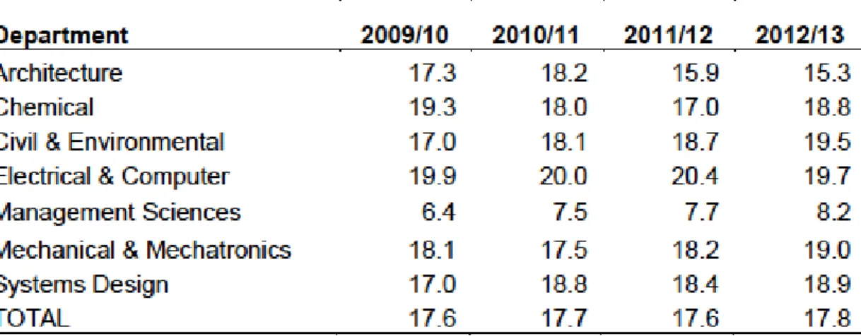 Figure 1: Final entering grade averages for Engineering undergraduates, 2007-2012. Source: Vision  2015  