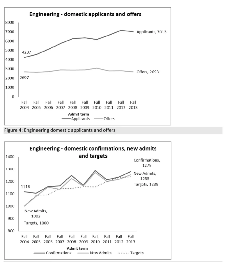 Figure 5: Engineering domestic confirmations, new admits and targets 