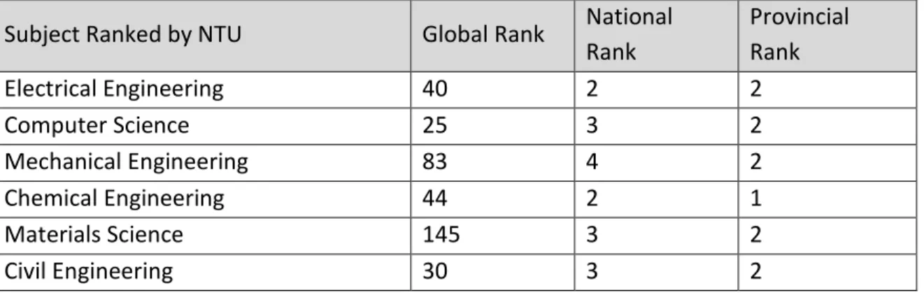 Table 1: International rankings for Engineering at Waterloo. *Rankings not yet released for 2013