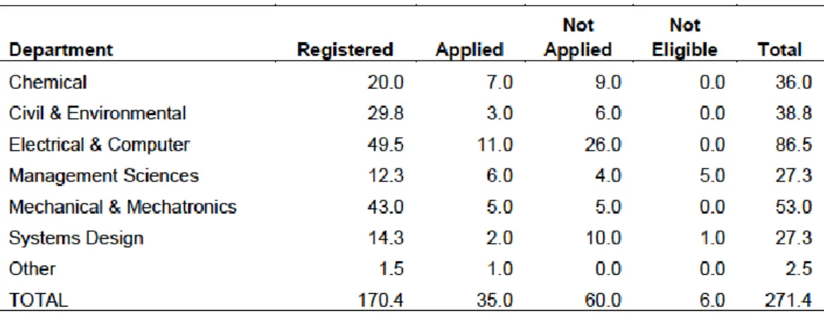 Table 3: Faculty statistics showing numbers of registered PEng in each Engineering department, along  with related pending application and eligibility data