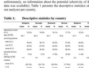 Table 1: Descriptive statistics by country 