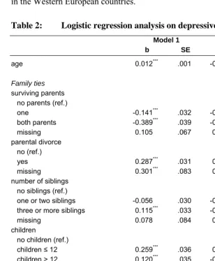 Table 2: Logistic regression analysis on depressive mood by family ties 