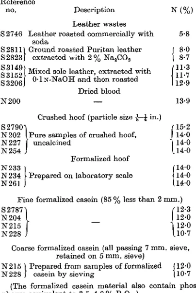 Table 1. Descriptions of the fertilizers tested