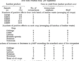 Table 7. Comparisons of yields of vegetables given by processed leather wastes withyields given by ammonium sulphate and by crushed hoof
