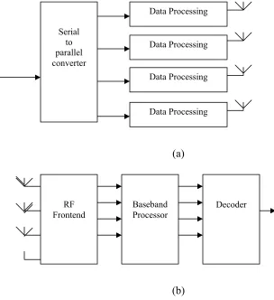 Figure 2.1: A MIMO system. (a) MIMO Transmitter. (b) MIMO receiver 