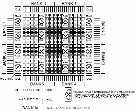Figure 2.2: Virtex-II FPGA architecture [Chris]   