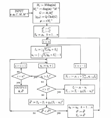 Figure 3.1: Flowchart of a Sphere decoding algorithm [Viterbo 1999] 