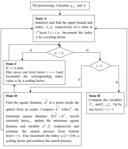 Figure 3.2: Flowchart of a Sphere decoding algorithm showing states 