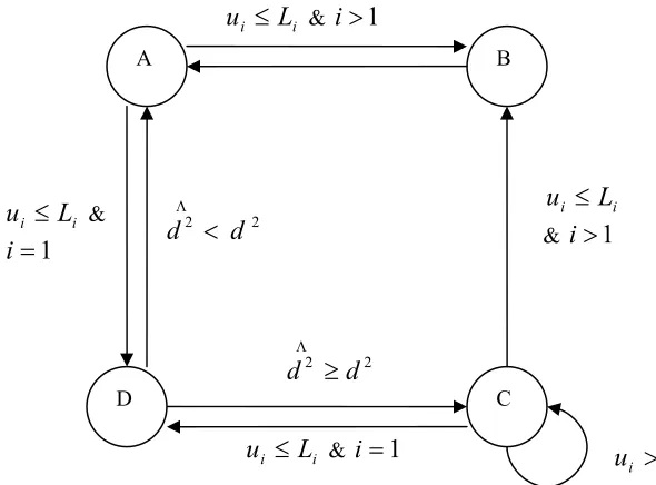 Figure 3.4: The FSM diagram of Sphere decoding algorithm 