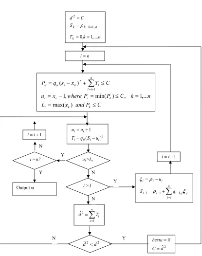 Figure 4.1:  Flow chart of improved algorithm 