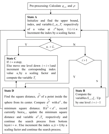 Figure 4.2: Flow chart of an improved algorithm showing states 