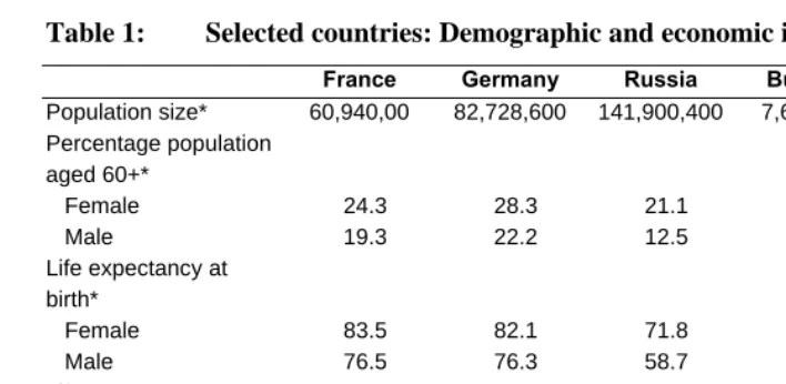 Table 1: Selected countries: Demographic and economic indicators 