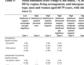 Table 5: Mean loneliness score (range 0, not lonely, - 6, intensely lonely) and SD by region, living arrangement, and intergenerational support 