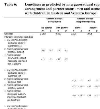 Table 6: Loneliness as predicted by intergenerational support type, living arrangement and partner status; men and women aged 60-79 years 
