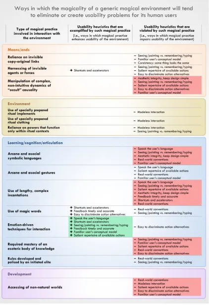 Figure 2. Ways in which the magicality of a generic magical environment may be expected to eliminate or create identified by Nielsen; only one element (in green) exemplifies five or more heuristics, while five magical usability problems for its users, inso