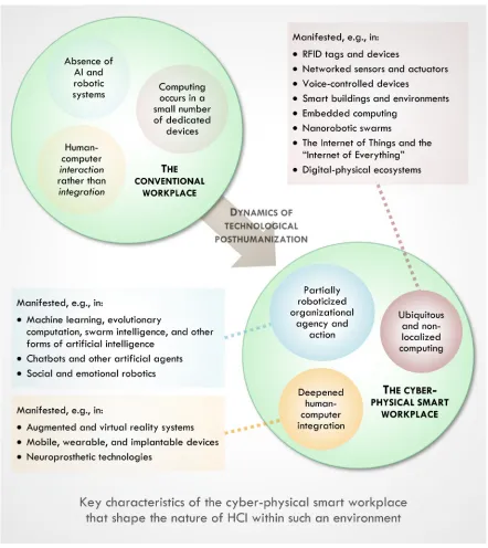 Figure 3. Key characteristics of the cyber-physical smart workplace, which incorporates a characteristic range of technologies and enables new forms of HCI