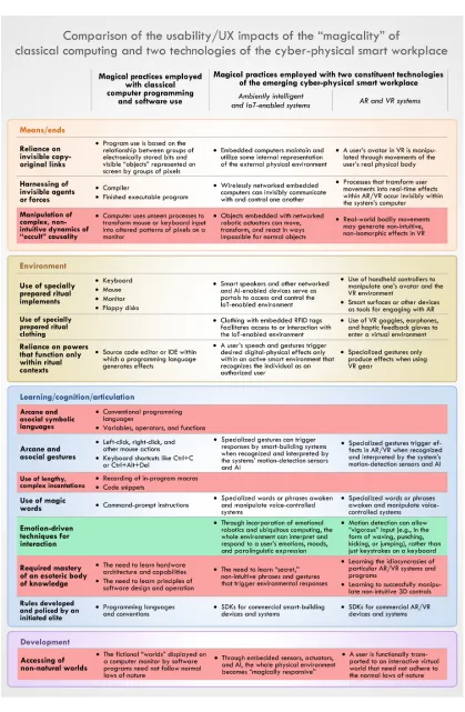 Figure 4. The “magicality” of the cyber-physical smart workplace has the potential to eliminate some of the violations of HCI usability heuristics (indicated in red) found in classical computing and add new violations of its own (also in red), while at the