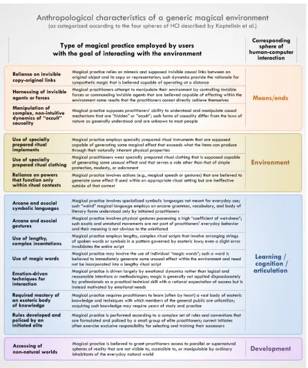 Figure 1. Characteristics of magical practice within a generic magical environment, as categorized according to their proposed relationship with the four spheres of HCI identified by Kaptelinin et al